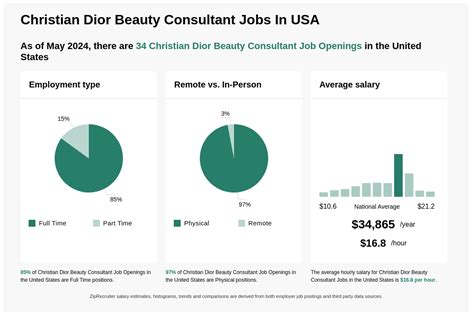 Salary: Dior Beauty Consultant (August, 2023) 